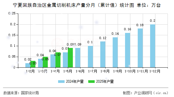 寧夏回族自治區金屬切削機床產量分月（累計值）統計圖