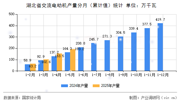 湖北省交流電動機產量分月（累計值）統計