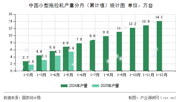 中國(guó)小型拖拉機(jī)產(chǎn)量分月（累計(jì)值）統(tǒng)計(jì)圖