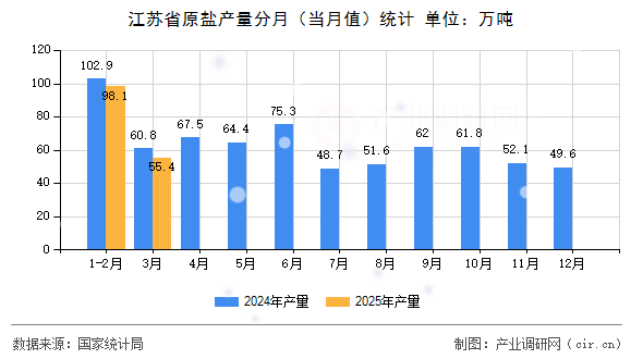 江蘇省原鹽產量分月（當月值）統計