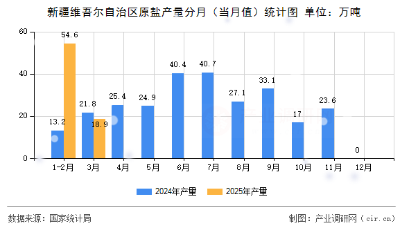 新疆維吾爾自治區原鹽產量分月（當月值）統計圖