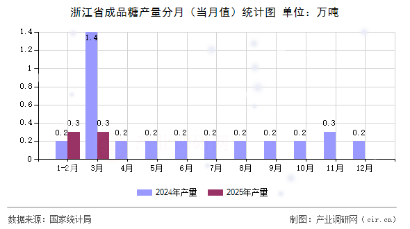 浙江省成品糖產量分月（當月值）統計圖