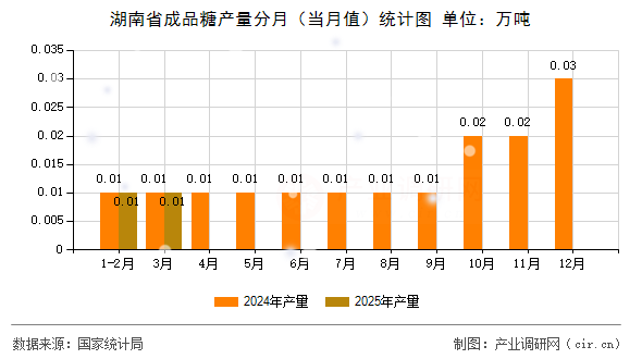 湖南省成品糖產(chǎn)量分月（當(dāng)月值）統(tǒng)計(jì)圖
