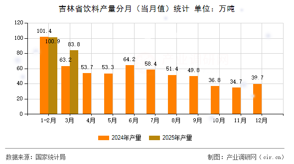 吉林省飲料產量分月（當月值）統計