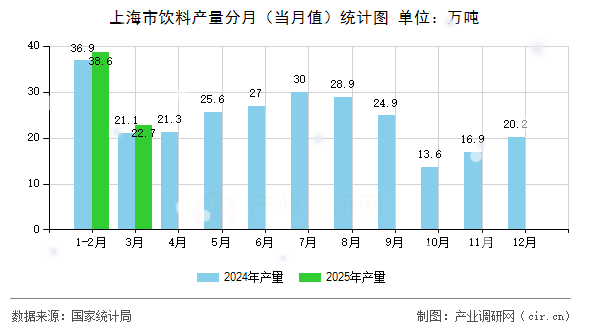 上海市飲料產量分月（當月值）統計圖