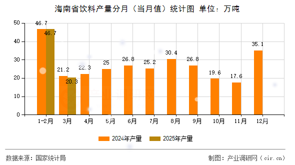 海南省飲料產量分月（當月值）統計圖