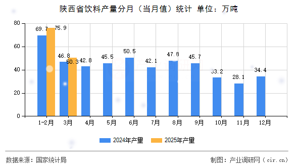 陜西省飲料產量分月（當月值）統計