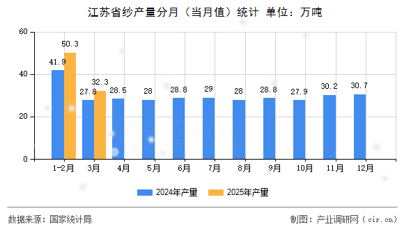 江蘇省紗產(chǎn)量分月（當月值）統(tǒng)計