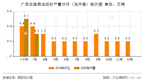 廣西壯族自治區(qū)紗產(chǎn)量分月（當月值）統(tǒng)計圖