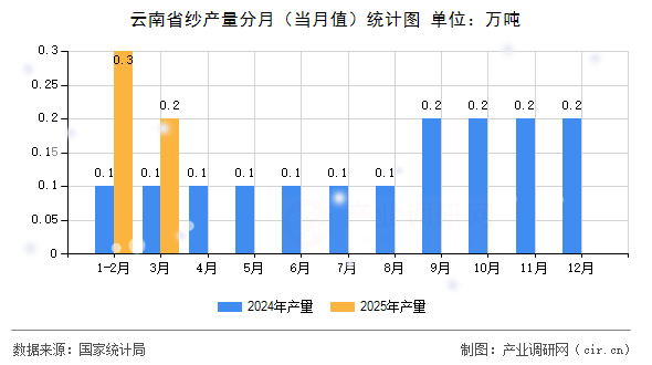 云南省紗產(chǎn)量分月（當(dāng)月值）統(tǒng)計(jì)圖