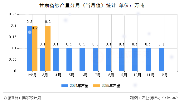 甘肅省紗產(chǎn)量分月（當(dāng)月值）統(tǒng)計(jì)