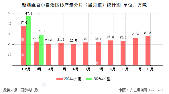 新疆維吾爾自治區紗產量分月（當月值）統計圖