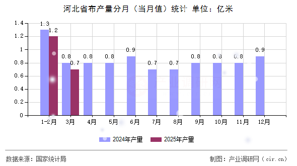 河北省布產(chǎn)量分月（當月值）統(tǒng)計