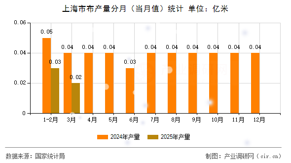 上海市布產量分月（當月值）統計