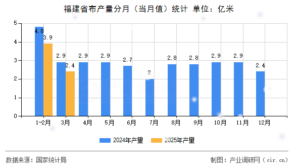 福建省布產(chǎn)量分月（當(dāng)月值）統(tǒng)計(jì)