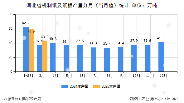 河北省機制紙及紙板產量分月（當月值）統計