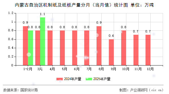 內蒙古自治區機制紙及紙板產量分月（當月值）統計圖