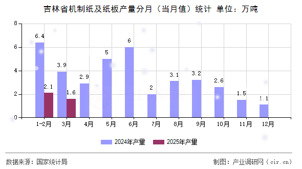 吉林省機制紙及紙板產量分月（當月值）統計