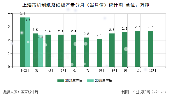 上海市機制紙及紙板產(chǎn)量分月（當(dāng)月值）統(tǒng)計圖