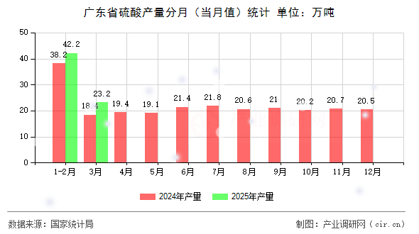 廣東省硫酸產量分月（當月值）統計