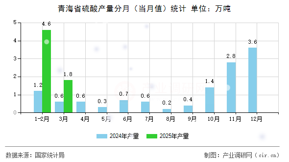 青海省硫酸產量分月（當月值）統計