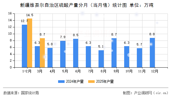 新疆維吾爾自治區(qū)硫酸產(chǎn)量分月（當(dāng)月值）統(tǒng)計(jì)圖