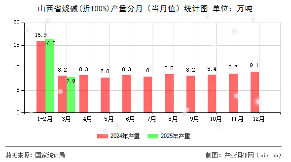 山西省燒堿(折100%)產量分月（當月值）統計圖