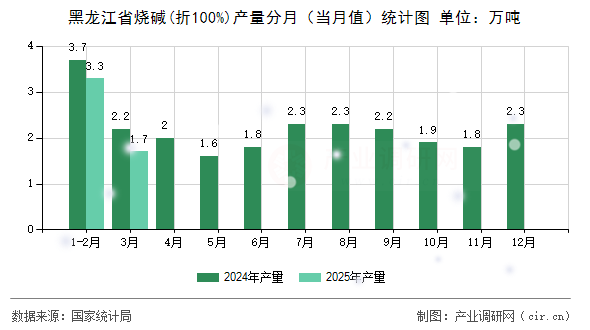 黑龍江省燒堿(折100%)產(chǎn)量分月（當月值）統(tǒng)計圖