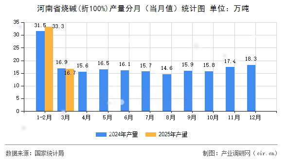 河南省燒堿(折100%)產量分月（當月值）統計圖