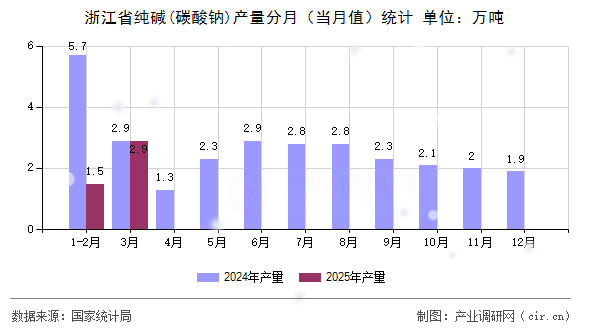 浙江省純堿(碳酸鈉)產量分月（當月值）統計