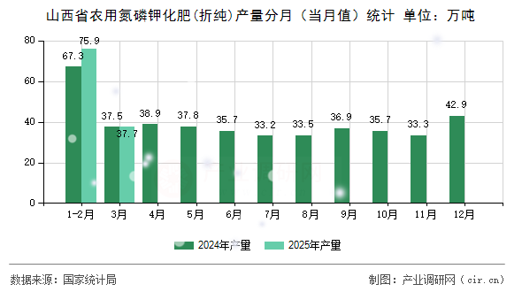 山西省農(nóng)用氮磷鉀化肥(折純)產(chǎn)量分月（當月值）統(tǒng)計