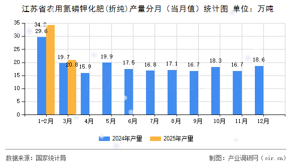江蘇省農(nóng)用氮磷鉀化肥(折純)產(chǎn)量分月（當月值）統(tǒng)計圖