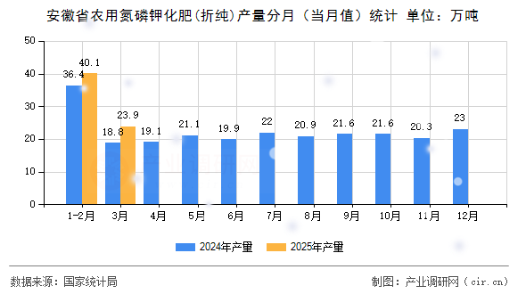 安徽省農用氮磷鉀化肥(折純)產量分月（當月值）統計