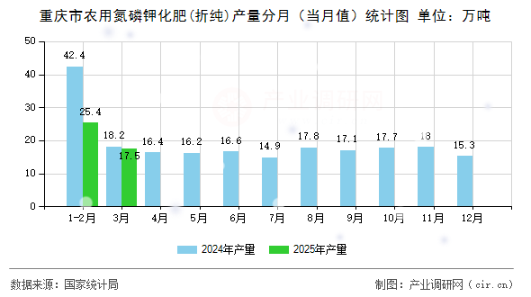重慶市農用氮磷鉀化肥(折純)產量分月（當月值）統計圖