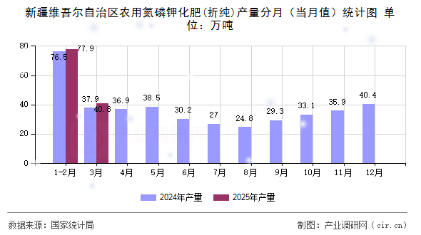 新疆維吾爾自治區農用氮磷鉀化肥(折純)產量分月（當月值）統計圖