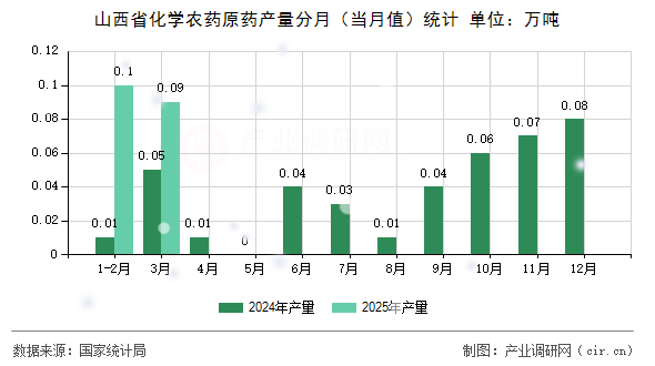 山西省化學農藥原藥產量分月（當月值）統計