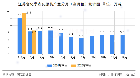 江蘇省化學農(nóng)藥原藥產(chǎn)量分月（當月值）統(tǒng)計圖