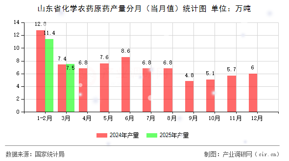 山東省化學(xué)農(nóng)藥原藥產(chǎn)量分月（當月值）統(tǒng)計圖
