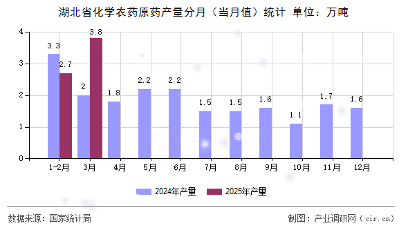 湖北省化學農藥原藥產量分月（當月值）統計