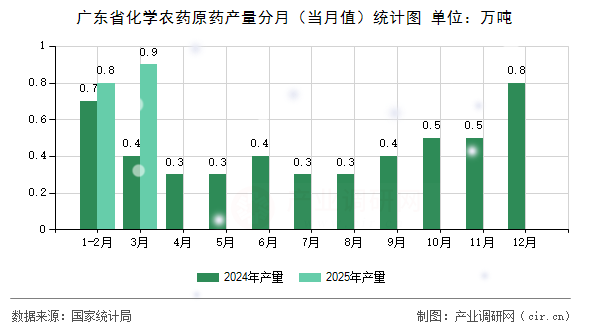 廣東省化學農藥原藥產量分月（當月值）統計圖