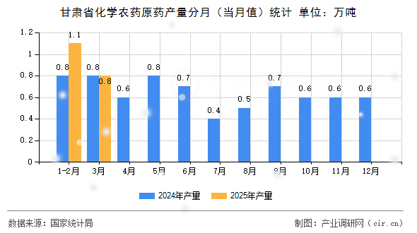 甘肅省化學農藥原藥產量分月（當月值）統計