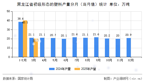 黑龍江省初級形態的塑料產量分月（當月值）統計