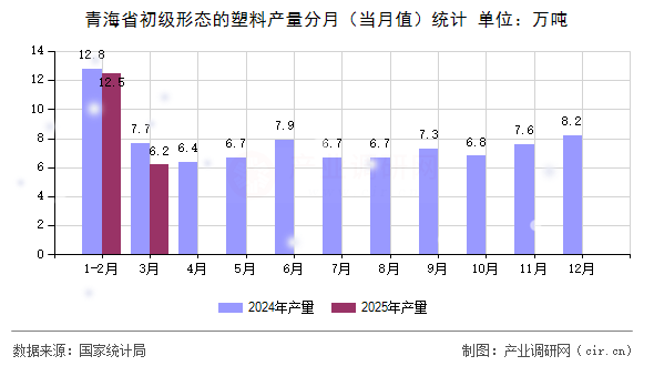 青海省初級形態(tài)的塑料產量分月（當月值）統(tǒng)計