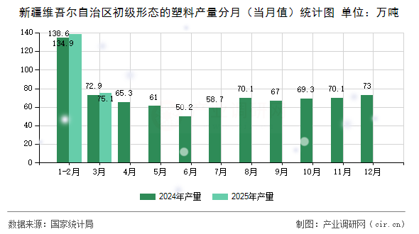 新疆維吾爾自治區(qū)初級(jí)形態(tài)的塑料產(chǎn)量分月（當(dāng)月值）統(tǒng)計(jì)圖
