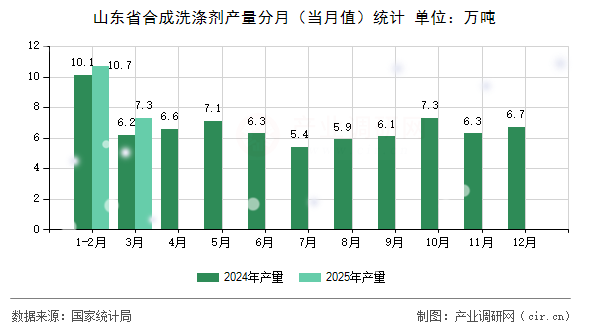 山東省合成洗滌劑產量分月（當月值）統計