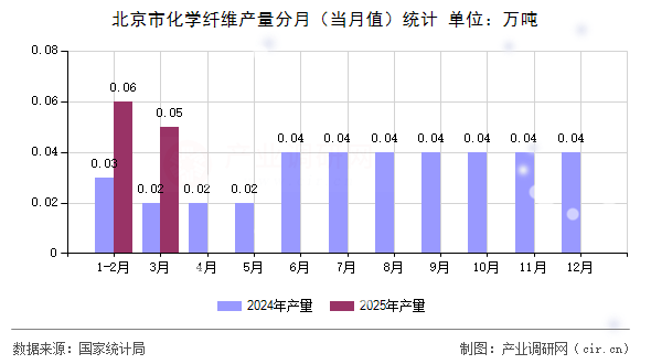 北京市化學纖維產量分月（當月值）統計