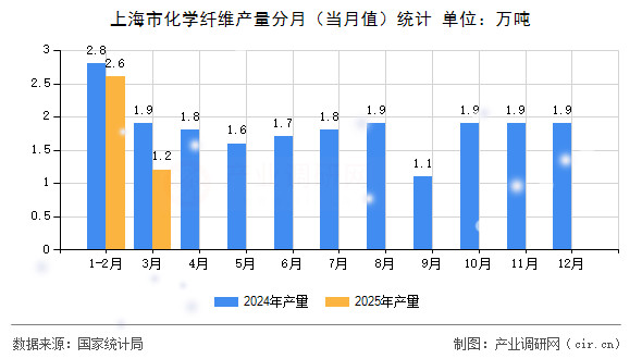上海市化學纖維產(chǎn)量分月（當月值）統(tǒng)計