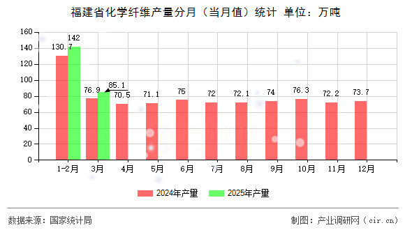 福建省化學纖維產量分月（當月值）統計