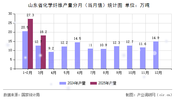 山東省化學纖維產量分月（當月值）統計圖