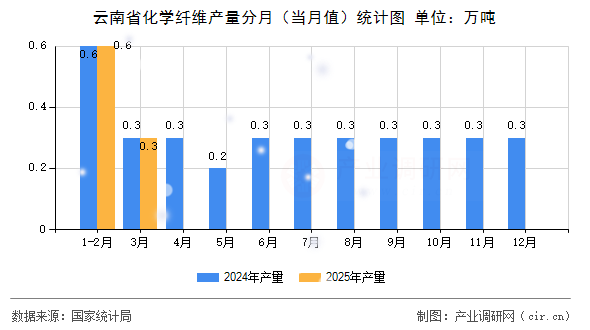 云南省化學纖維產量分月（當月值）統計圖